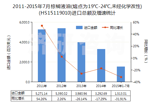2011-2015年7月棕櫚液油(熔點為19℃-24℃,未經(jīng)化學(xué)改性)(HS15119010)進口總額及增速統(tǒng)計